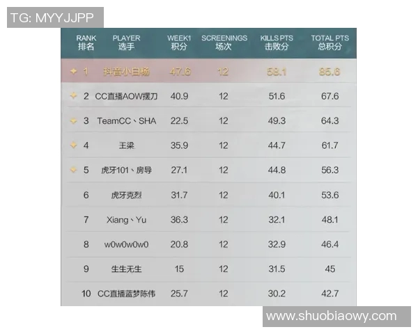 深圳滑板队在极限运动世界杯积分榜上以65分稳居第一名 深圳滑板队在极限运动世界杯积分榜上以65分稳居第一名